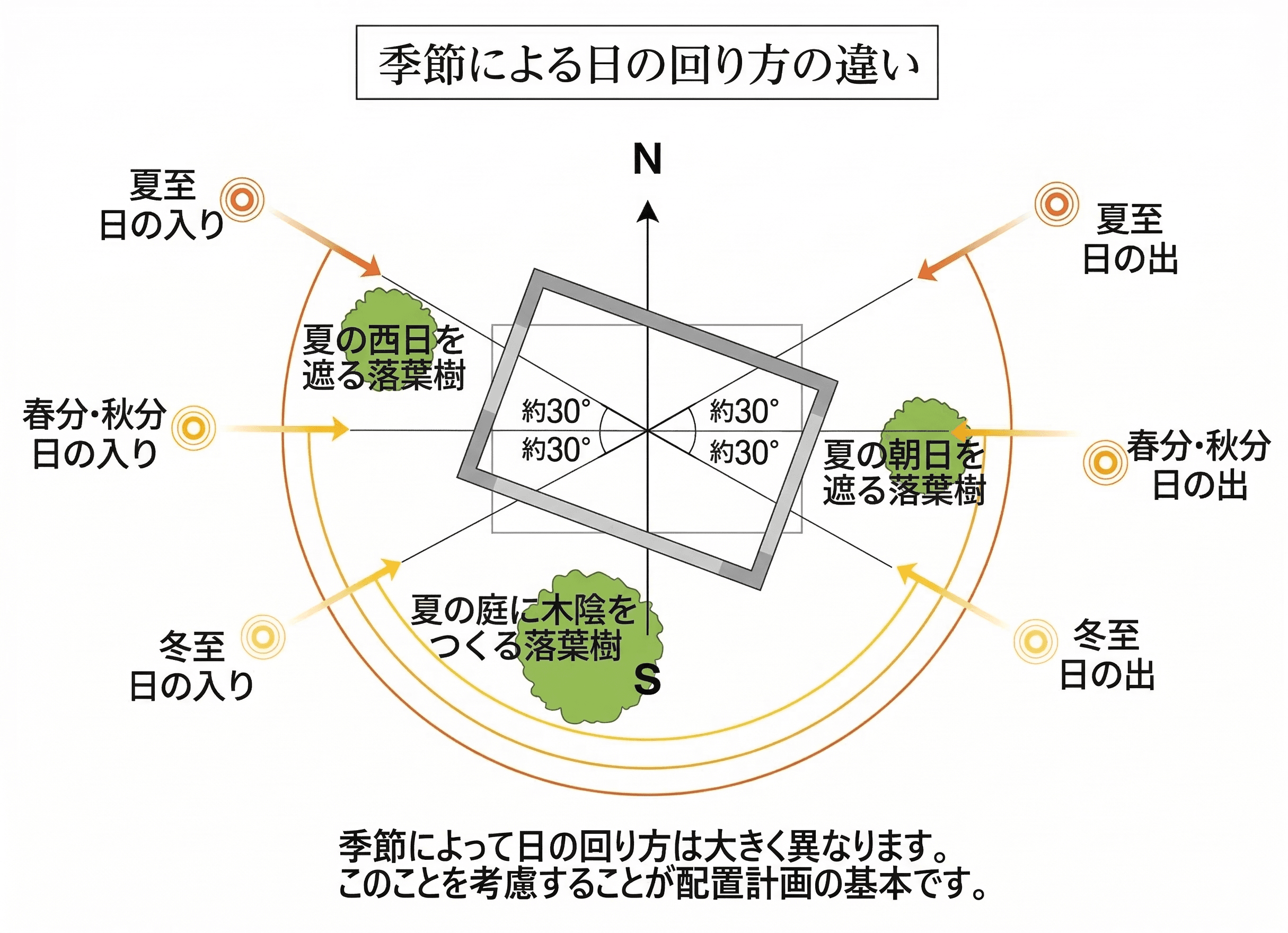 夏至・春分秋分・冬至の日の出入りの方位と、約30度振った建物配置、日射を遮る落葉樹の位置を示した図