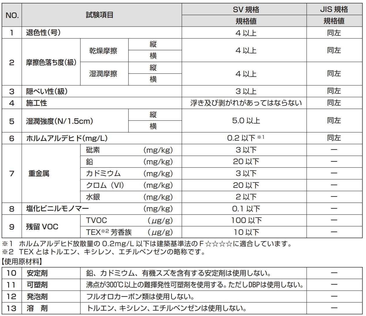 ビニール壁紙のSV規格・JIS規格による試験項目の一覧表