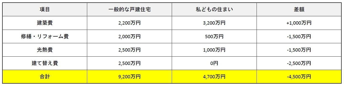 一般的な戸建住宅と高性能住宅の50年間のライフサイクルコスト比較表