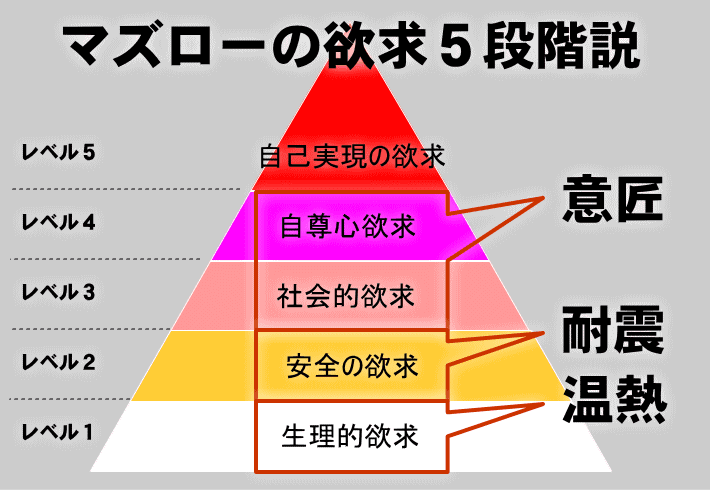 マズローの欲求5段階説と住まいの関係を示した図解。安全の欲求には耐震・温熱、自尊心欲求には意匠が対応する