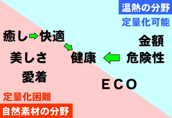 定量化できる温熱の分野と、定量化が難しい自然素材の分野を対比した図解